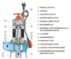 Особенности и назначение фекальных насосов