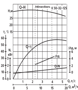 Основные технические характеристики насосного оборудования